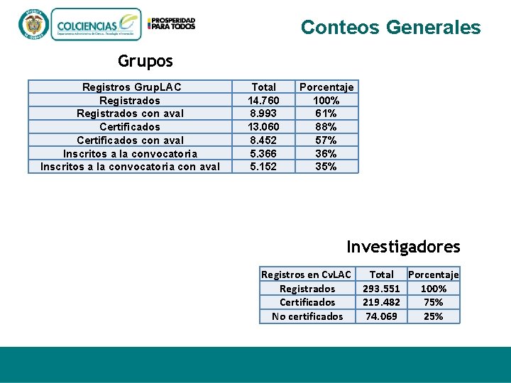 Conteos Generales Grupos Registros Grup. LAC Registrados con aval Certificados con aval Inscritos a