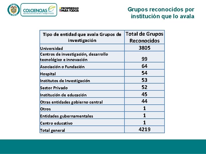 Grupos reconocidos por institución que lo avala Tipo de entidad que avala Grupos de Grupos reconocidos por institución que lo avala Tipo de entidad que avala Grupos de