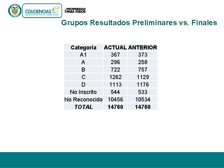 Grupos Resultados Preliminares vs. Finales Categoría ACTUAL ANTERIOR A 1 367 373 A 296 Grupos Resultados Preliminares vs. Finales Categoría ACTUAL ANTERIOR A 1 367 373 A 296