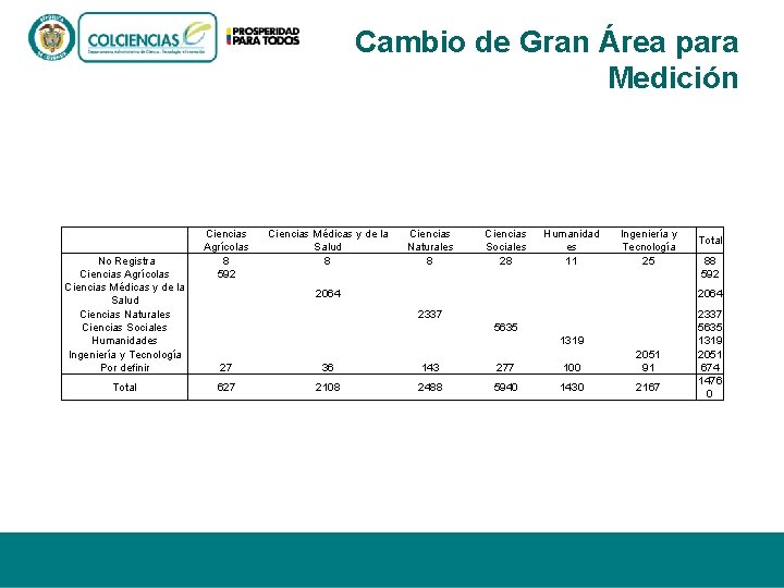 Cambio de Gran Área para Medición No Registra Ciencias Agrícolas Ciencias Médicas y de