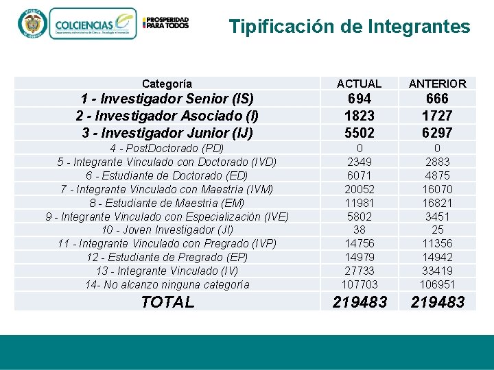 Tipificación de Integrantes Categoría ACTUAL ANTERIOR 1 - Investigador Senior (IS) 2 - Investigador Tipificación de Integrantes Categoría ACTUAL ANTERIOR 1 - Investigador Senior (IS) 2 - Investigador