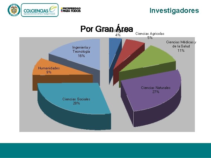 Investigadores Por Gran Área Ciencias Agricolas No Registra 4% Ingeniería y Tecnología 16% 5%