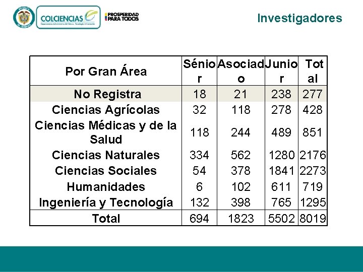 Investigadores Por Gran Área No Registra Ciencias Agrícolas Ciencias Médicas y de la Salud Investigadores Por Gran Área No Registra Ciencias Agrícolas Ciencias Médicas y de la Salud