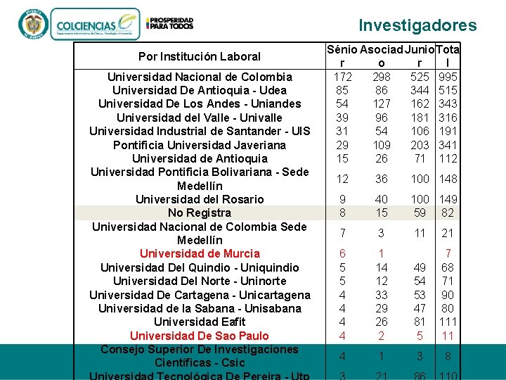 Investigadores Por Institución Laboral Universidad Nacional de Colombia Universidad De Antioquia - Udea Universidad