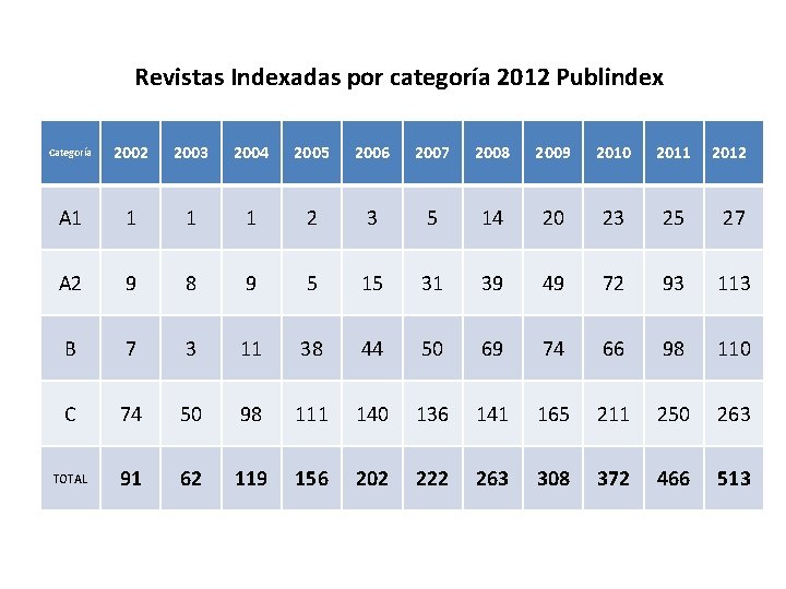 Revistas Indexadas por categoría 2012 Publindex Categoría 2002 2003 2004 2005 2006 2007 2008