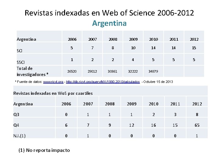 Revistas indexadas en Web of Science 2006 -2012 Argentina 2006 2007 2008 2009 2010