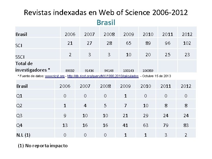 Revistas indexadas en Web of Science 2006 -2012 Brasil 2006 2007 2008 2009 2010