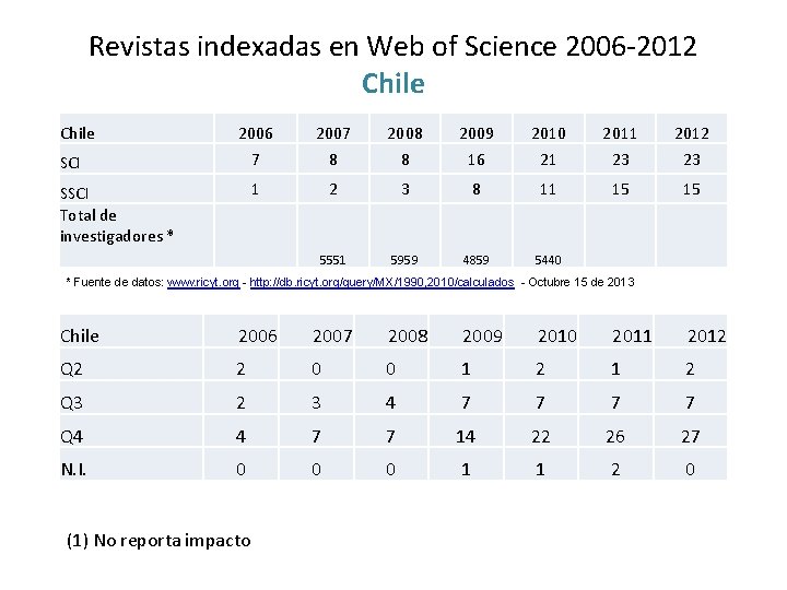 Revistas indexadas en Web of Science 2006 -2012 Chile SCI 2006 7 2007 8