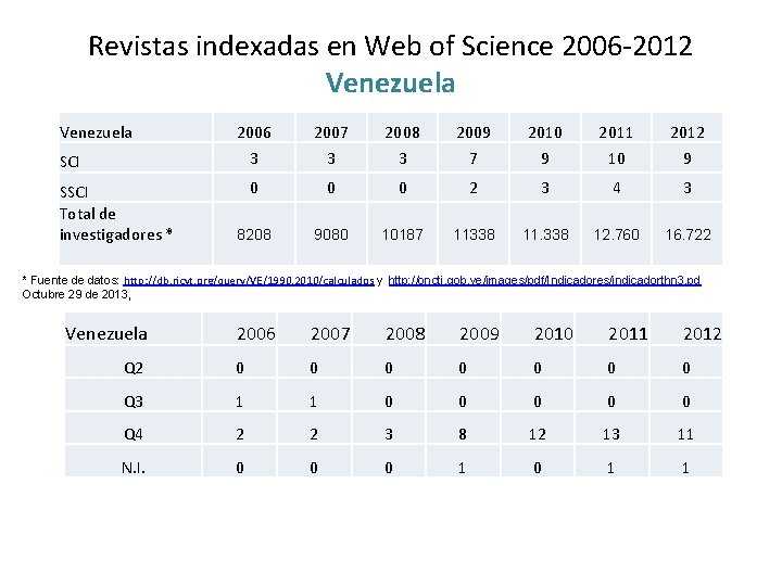 Revistas indexadas en Web of Science 2006 -2012 Venezuela SCI SSCI Total de investigadores Revistas indexadas en Web of Science 2006 -2012 Venezuela SCI SSCI Total de investigadores