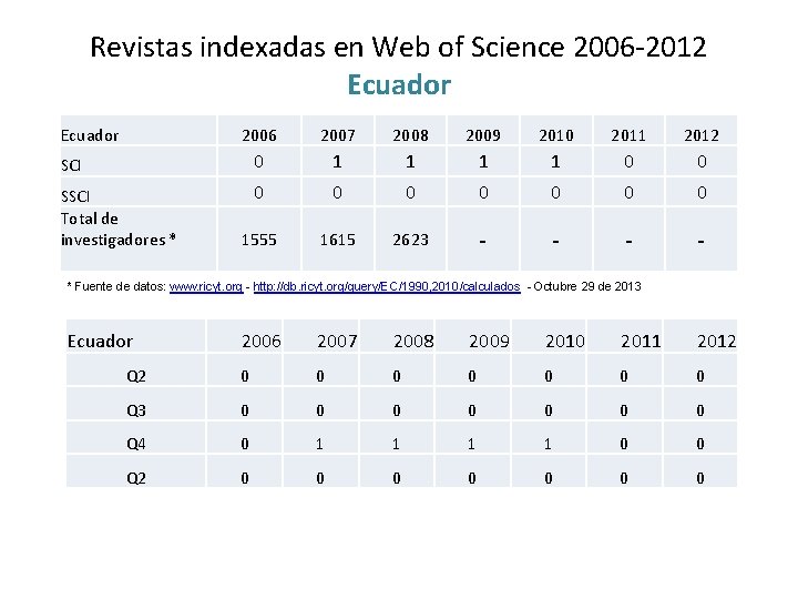 Revistas indexadas en Web of Science 2006 -2012 Ecuador 2006 2007 2008 2009 2010