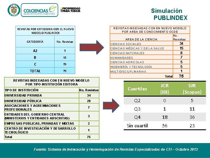 Simulación PUBLINDEX REVISTAS INDEXADAS CON EN NUEVO MODELO POR AREA DE CONOCIMIENTO OCDE No.