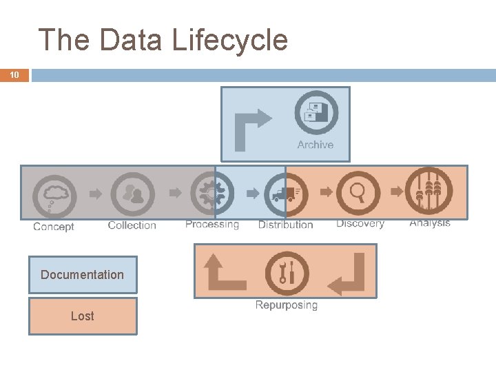 The Data Lifecycle 10 Documentation Lost 