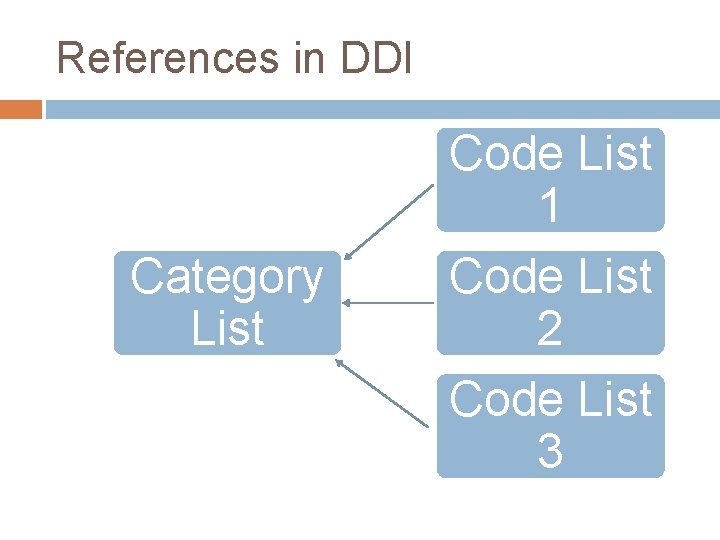 References in DDI Category List Code List 1 Code List 2 Code List 3