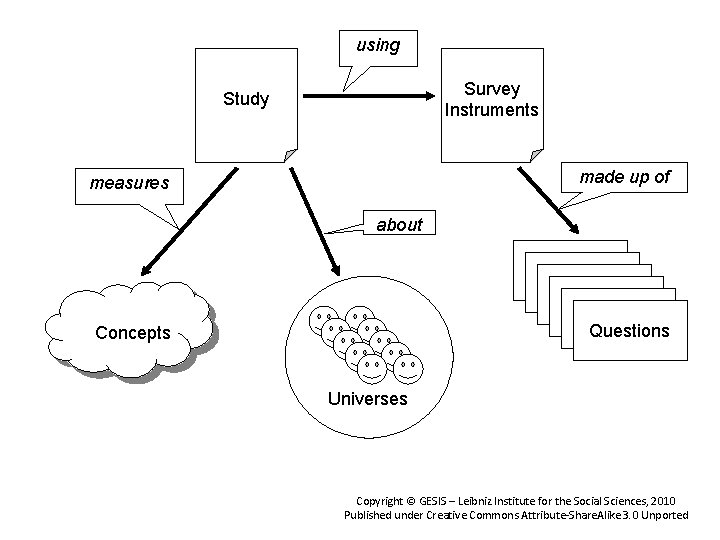 using Survey Instruments Study made up of measures about Concepts Questions Universes Copyright ©