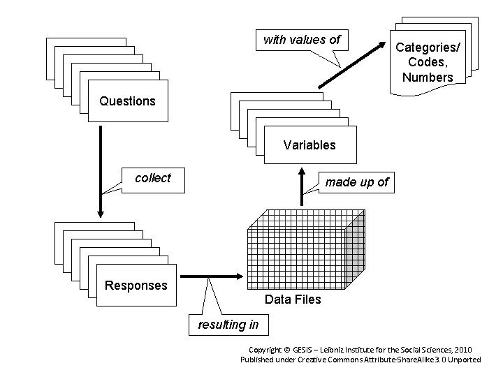 with values of Categories/ Codes, Numbers Questions Variables collect made up of Responses Data