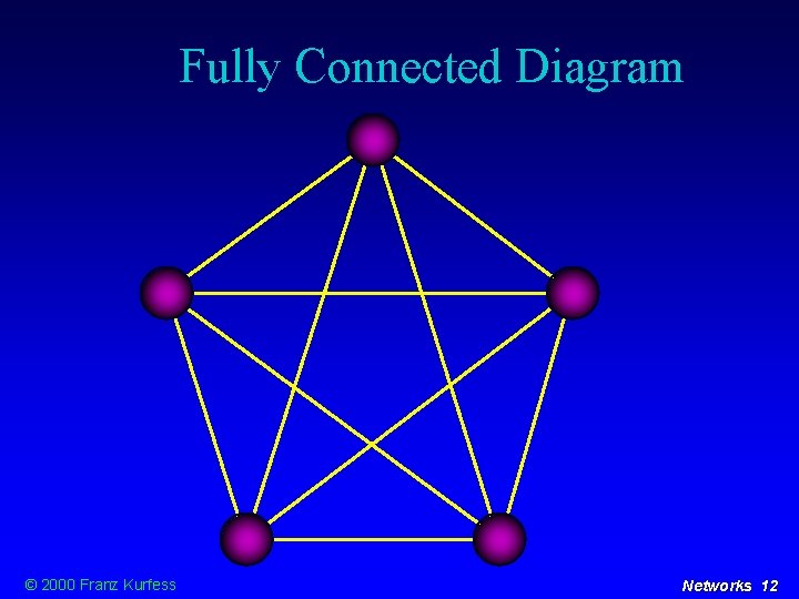 Fully Connected Diagram © 2000 Franz Kurfess Networks 12 