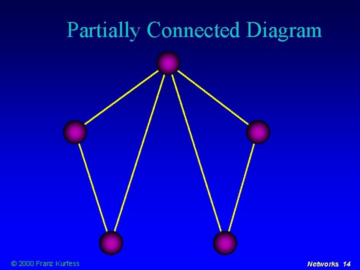 Partially Connected Diagram © 2000 Franz Kurfess Networks 14 