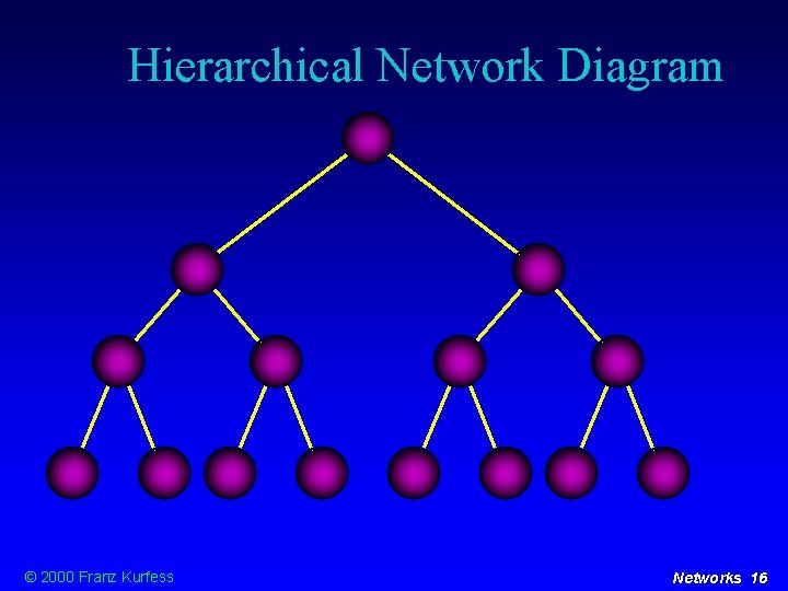 Hierarchical Network Diagram © 2000 Franz Kurfess Networks 16 