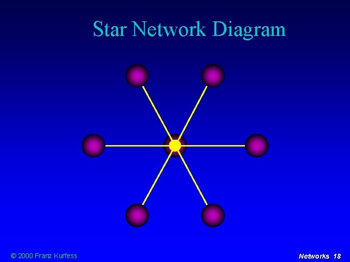 Star Network Diagram © 2000 Franz Kurfess Networks 18 