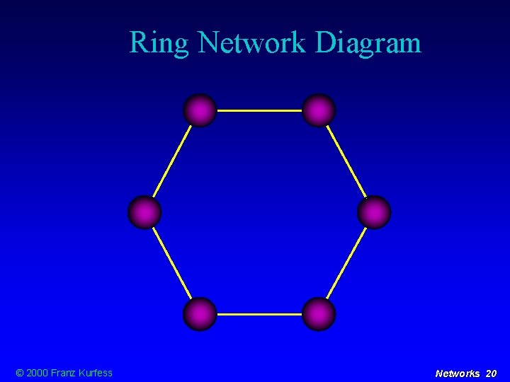 Ring Network Diagram © 2000 Franz Kurfess Networks 20 