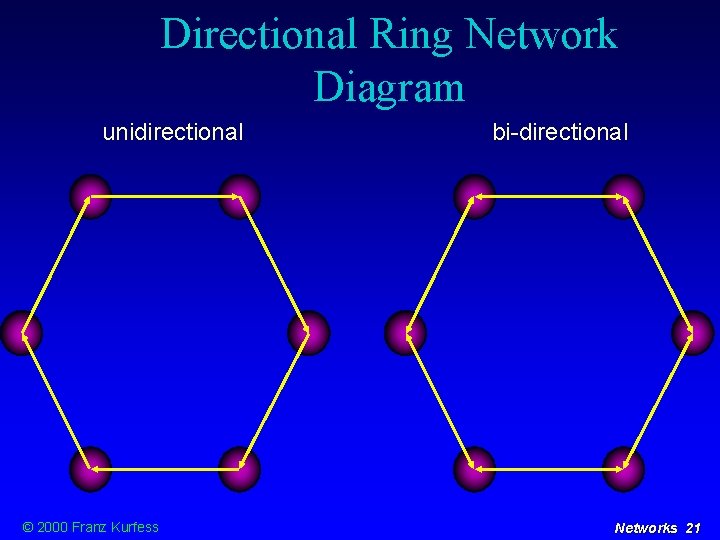 Directional Ring Network Diagram unidirectional © 2000 Franz Kurfess bi-directional Networks 21 