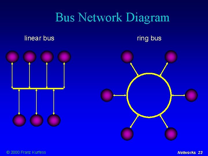 Bus Network Diagram linear bus © 2000 Franz Kurfess ring bus Networks 23 