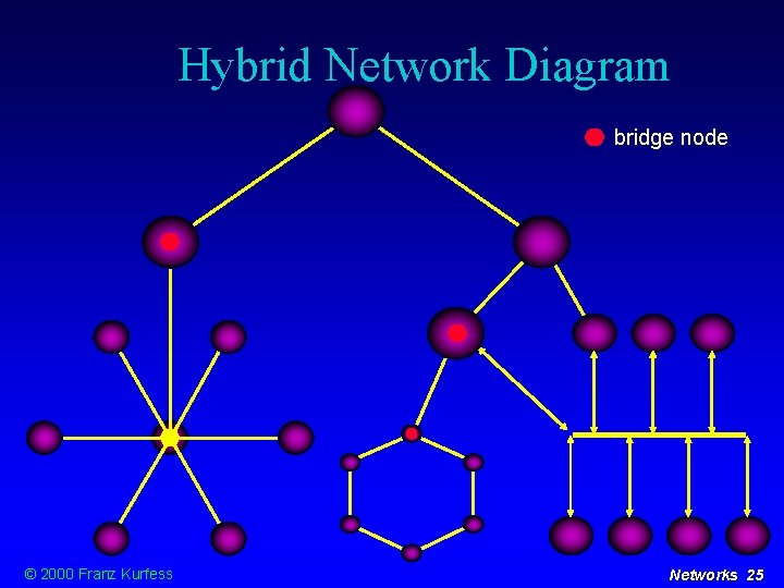 Hybrid Network Diagram bridge node © 2000 Franz Kurfess Networks 25 