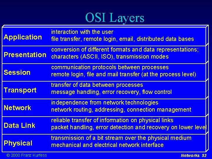 OSI Layers Application interaction with the user file transfer, remote login, email, distributed data