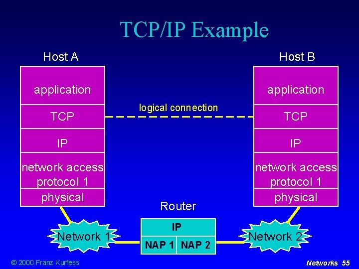 TCP/IP Example Host A Host B application TCP logical connection TCP IP IP network