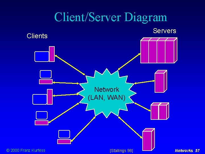 Client/Server Diagram Servers Clients Network (LAN, WAN) © 2000 Franz Kurfess [Stallings 98] Networks