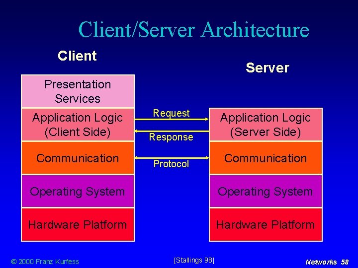 Client/Server Architecture Client Server Presentation Services Request Application Logic (Client Side) Response Application Logic