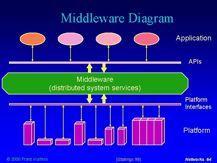Middleware Diagram Application APIs Middleware (distributed system services) Platform Interfaces Platform © 2000 Franz