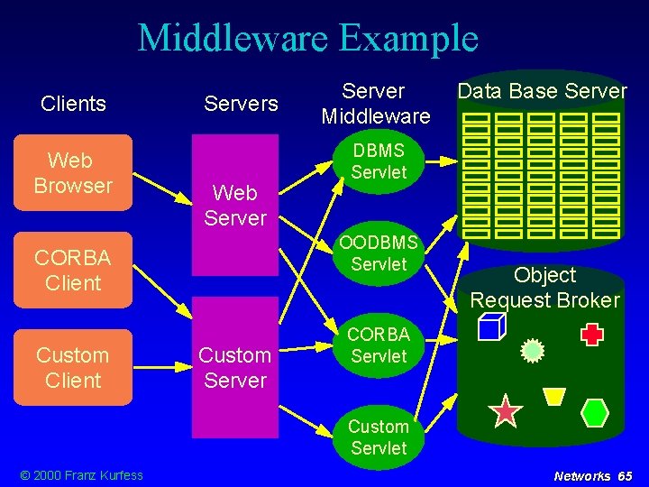 Middleware Example Clients Web Browser Servers Web Server Custom Server Data Base Server DBMS