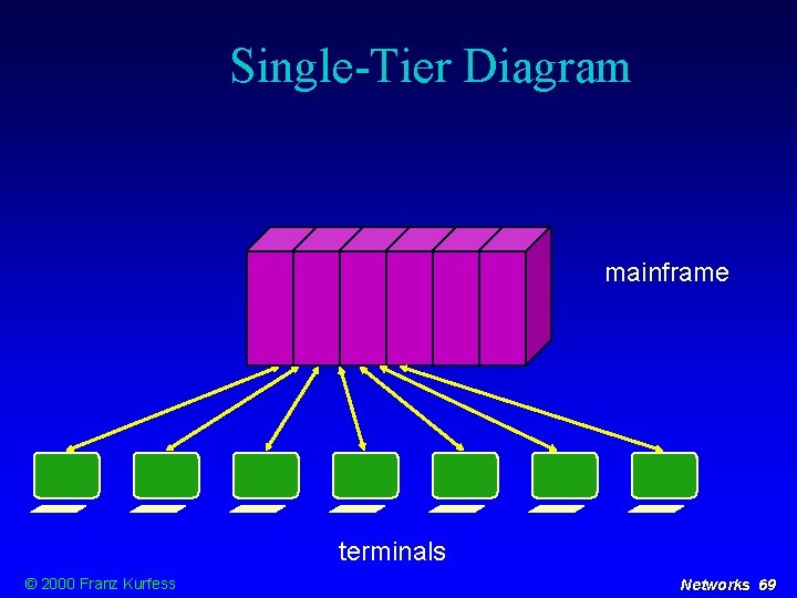 Single-Tier Diagram mainframe terminals © 2000 Franz Kurfess Networks 69 