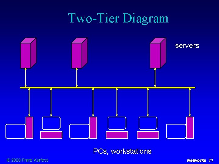 Two-Tier Diagram servers PCs, workstations © 2000 Franz Kurfess Networks 71 