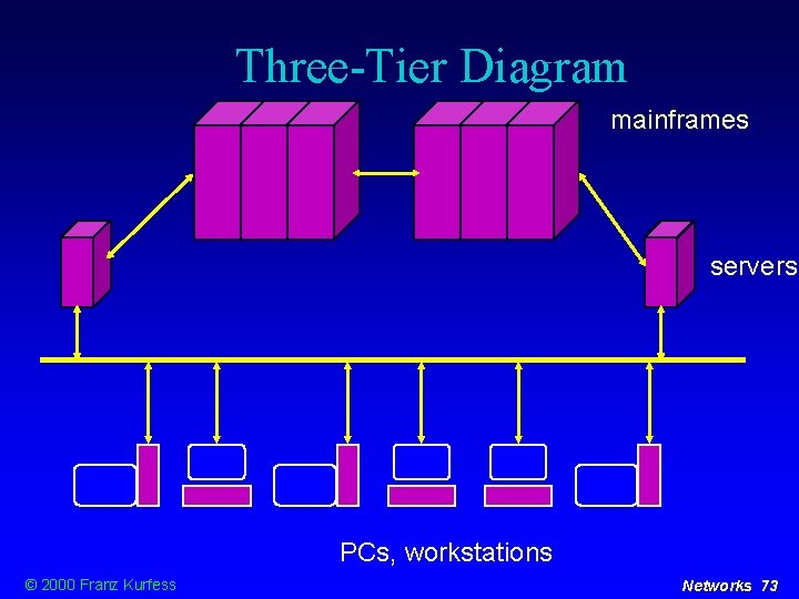 Three-Tier Diagram mainframes servers PCs, workstations © 2000 Franz Kurfess Networks 73 