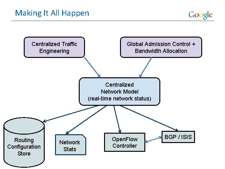 Making It All Happen Centralized Traffic Engineering Global Admission Control + Bandwidth Allocation Centralized