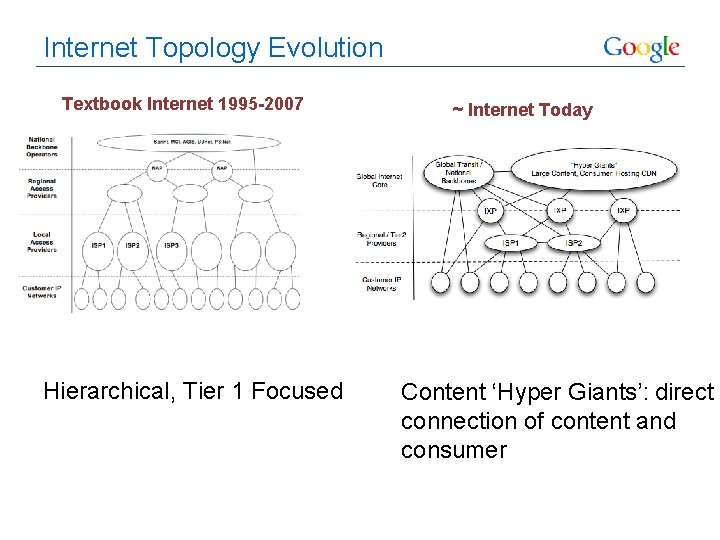 Internet Topology Evolution Textbook Internet 1995 -2007 Hierarchical, Tier 1 Focused ~ Internet Today