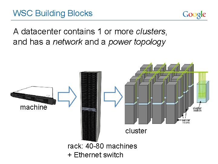 WSC Building Blocks A datacenter contains 1 or more clusters, and has a network