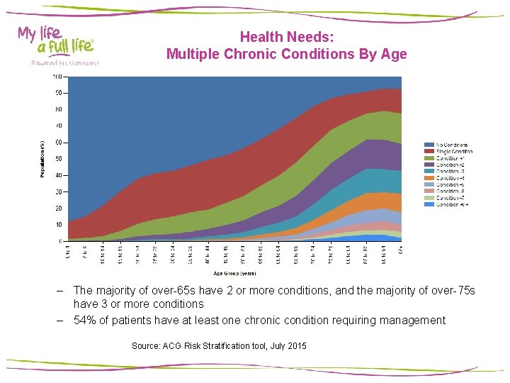 Health Needs: Multiple Chronic Conditions By Age – The majority of over-65 s have Health Needs: Multiple Chronic Conditions By Age – The majority of over-65 s have