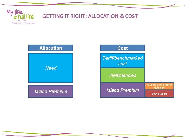 GETTING IT RIGHT: ALLOCATION & COST Allocation Need Cost Tariff/benchmarked cost Inefficiencies Island Premium GETTING IT RIGHT: ALLOCATION & COST Allocation Need Cost Tariff/benchmarked cost Inefficiencies Island Premium