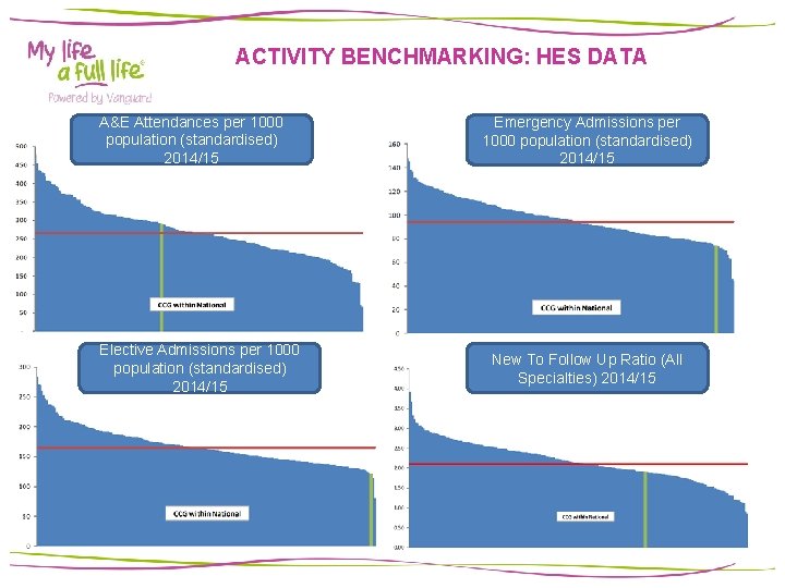 ACTIVITY BENCHMARKING: HES DATA A&E Attendances per 1000 population (standardised) 2014/15 Elective Admissions per ACTIVITY BENCHMARKING: HES DATA A&E Attendances per 1000 population (standardised) 2014/15 Elective Admissions per