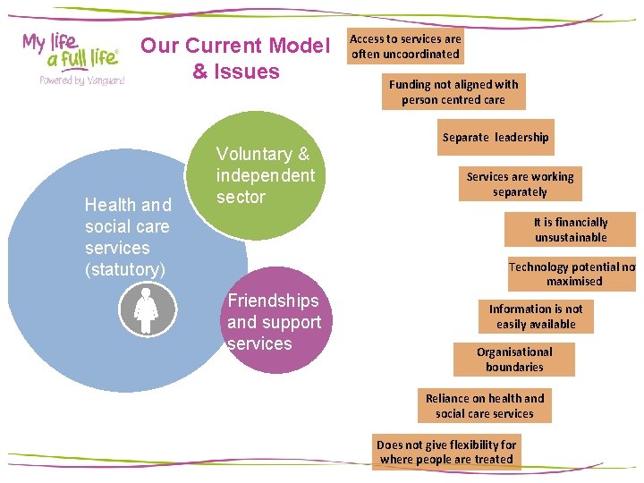 Our Current Model & Issues Health and social care services (statutory) Voluntary & independent Our Current Model & Issues Health and social care services (statutory) Voluntary & independent