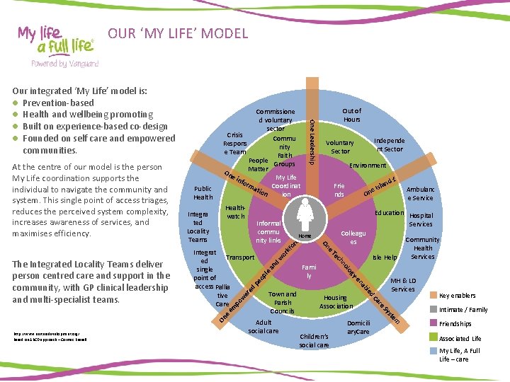 OUR ‘MY LIFE’ MODEL Healthwatch la e Is Frie nds Colleagu es rc e OUR ‘MY LIFE’ MODEL Healthwatch la e Is Frie nds Colleagu es rc e