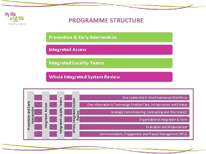 PROGRAMME STRUCTURE Prevention & Early Intervention Integrated Access Integrated Locality Teams Whole Integrated System PROGRAMME STRUCTURE Prevention & Early Intervention Integrated Access Integrated Locality Teams Whole Integrated System