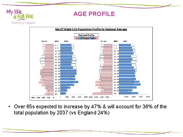 AGE PROFILE • Over 65 s expected to increase by 47% & will account AGE PROFILE • Over 65 s expected to increase by 47% & will account