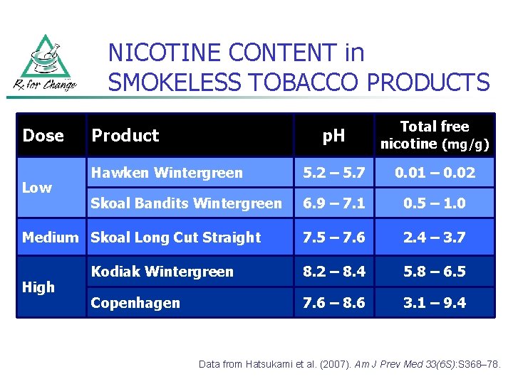 NICOTINE CONTENT in SMOKELESS TOBACCO PRODUCTS Dose Low p. H Total free nicotine (mg/g)