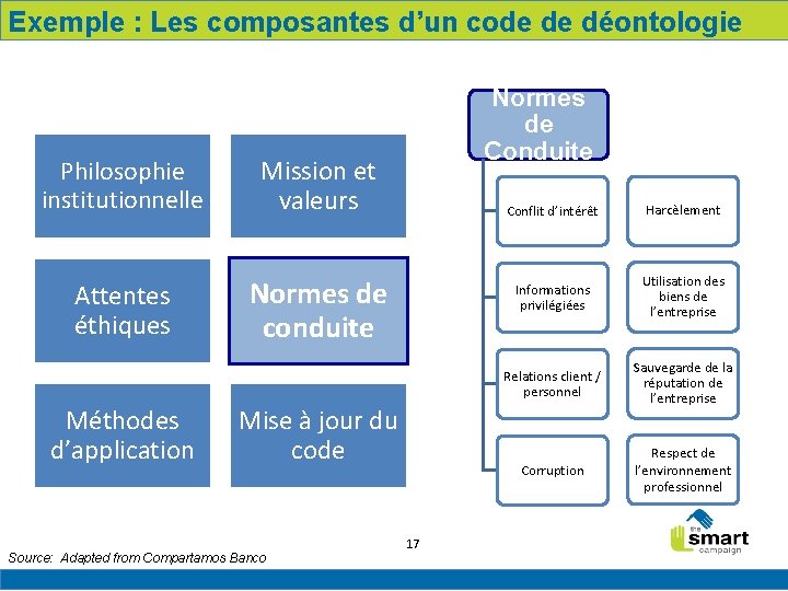 Exemple : Les composantes d’un code de déontologie Philosophie institutionnelle Mission et valeurs Attentes