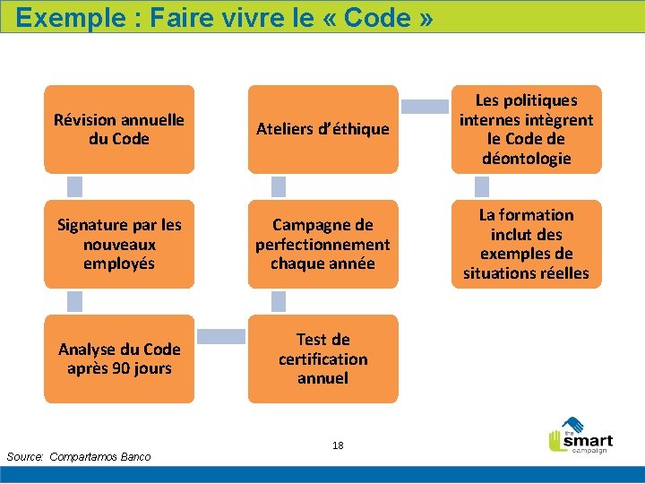 Exemple : Faire vivre le « Code » Révision annuelle du Code Ateliers d’éthique