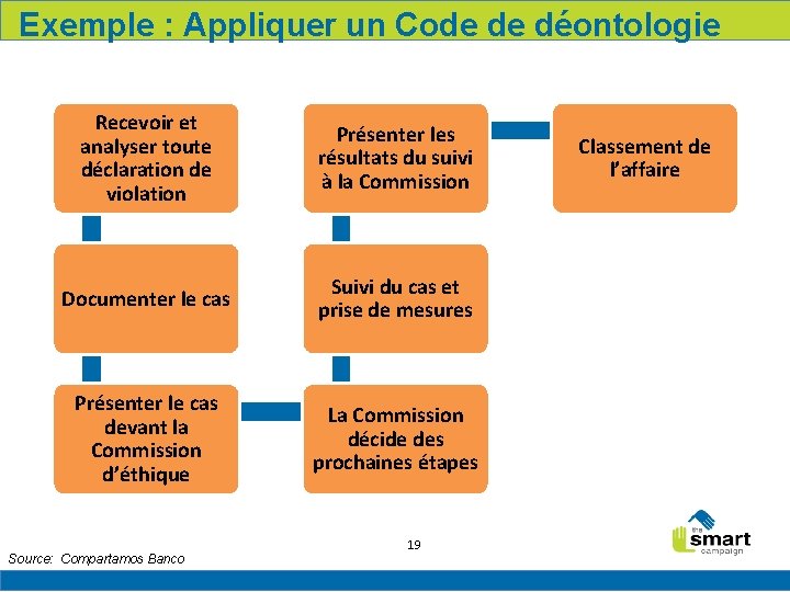 Exemple : Appliquer un Code de déontologie Recevoir et analyser toute déclaration de violation